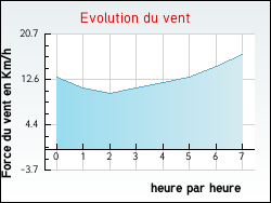 Evolution du vent de la ville Wavrans-sur-l'Aa